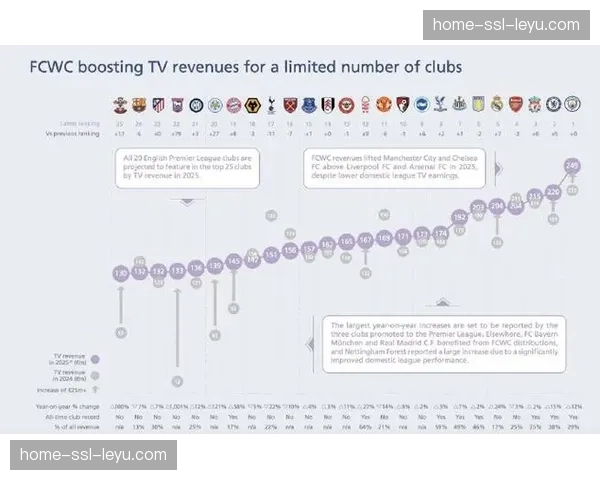 欧足联俱乐部赛事年商业收入预计突破10亿欧元，赞助收入增幅超40%